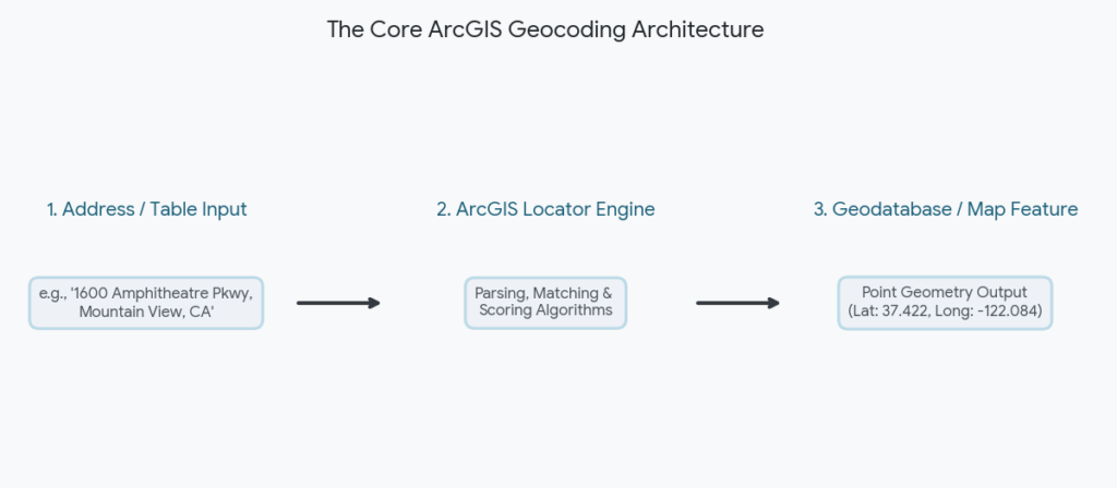 Geocoding with ArcGIS
